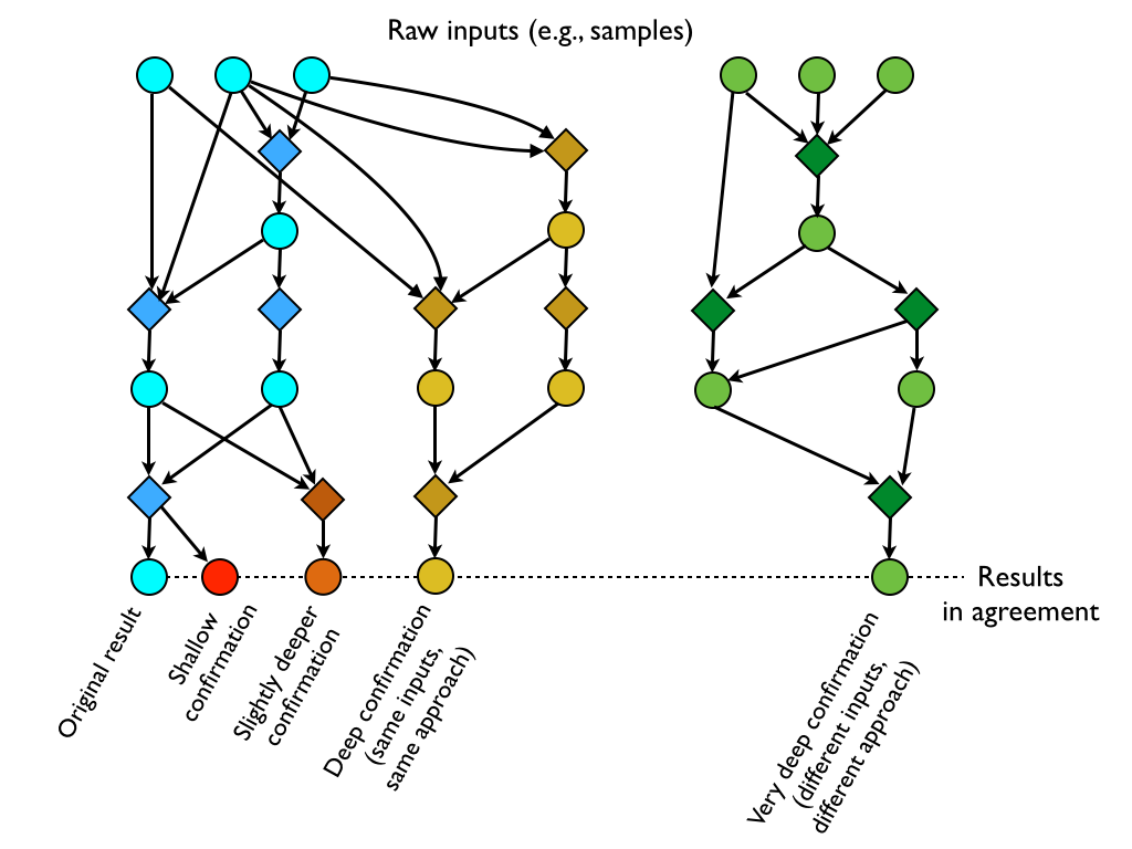 Reproduction may occur at different levels of Confirmation Depth.