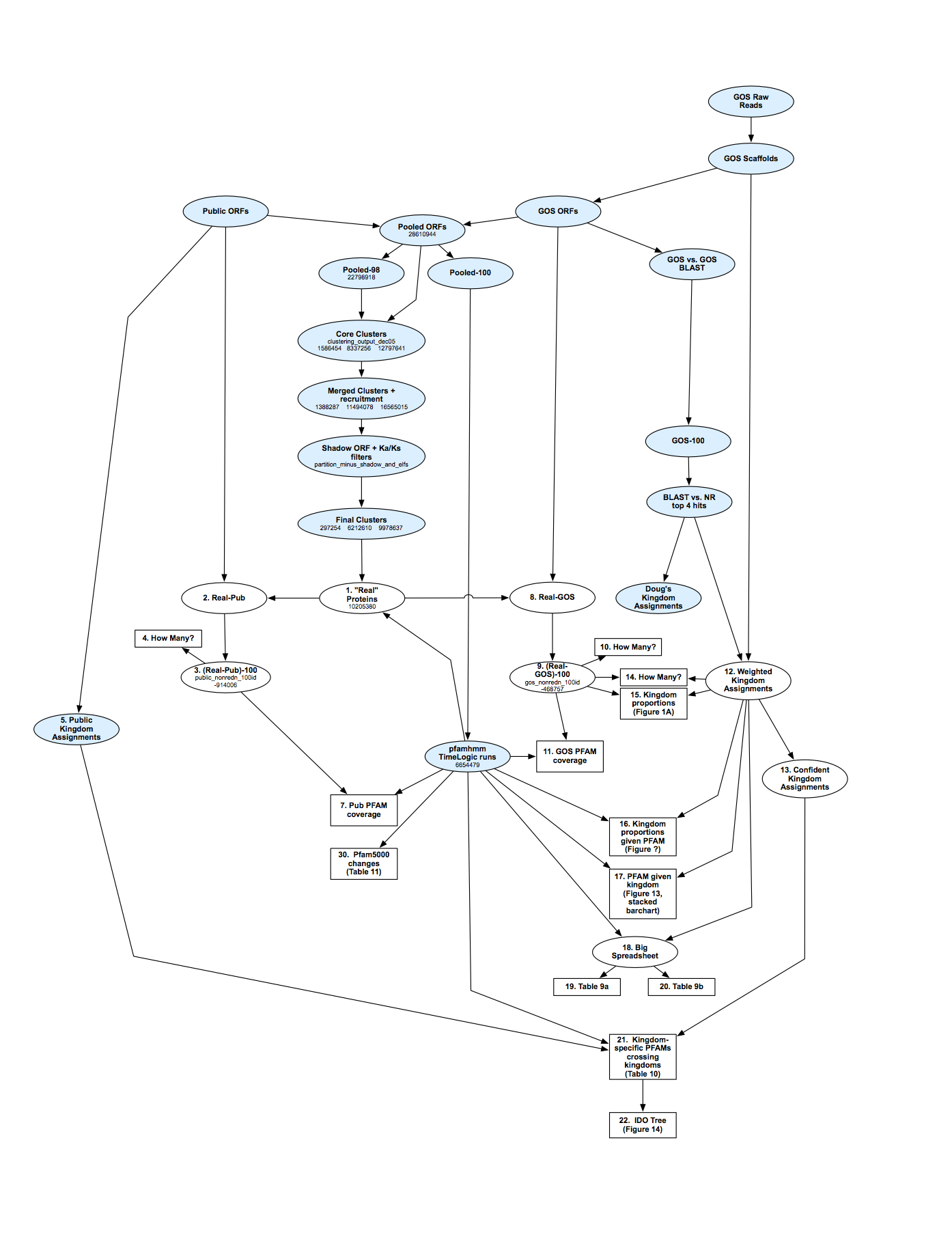 An example derivation network describing a scientific experiment.